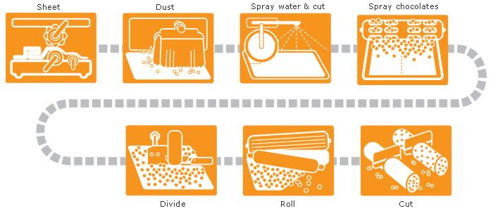 Schemat blokowy produkcji sprzętu do produkcji chleba z nadzieniem czekoladowym Angel Ring
