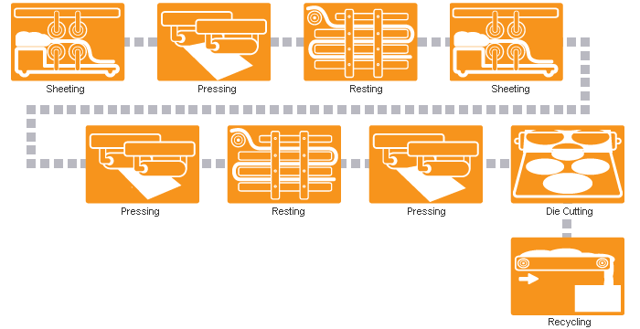 Блок-схема виробництва лаваша