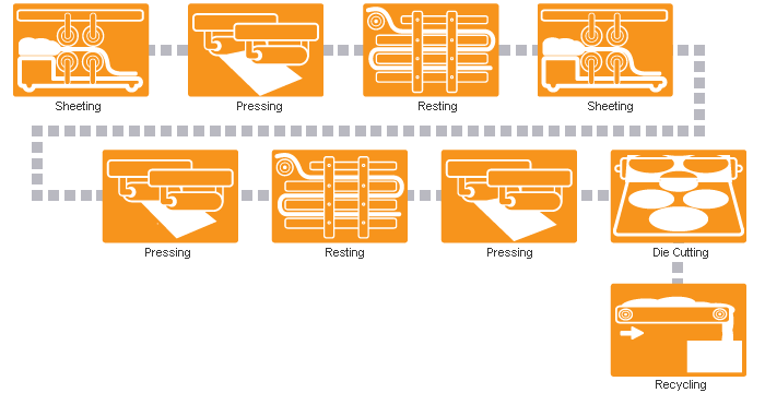 Flussdiagramm für die Herstellung von Pita-Brot