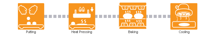 Workflow van de Chapati-lijn