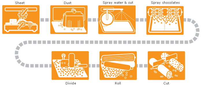 Diagrama de flujo de producción de equipos de producción de pan con anillo de ángel relleno de chocolate