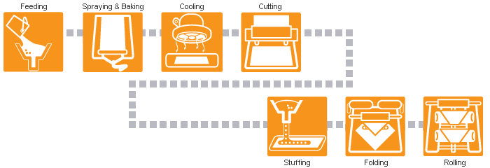 Arbeitsablauf der vollautomatischen Blini-Produktionslinie BN-24