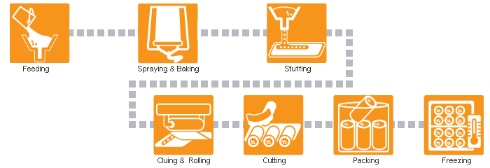 Awtomatikong single / double production line ng open end finger spring roll FSP-Series na daloy ng trabaho