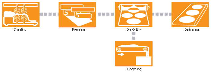 Semi-automatic Peking Duck Wrapper Production Line work flow