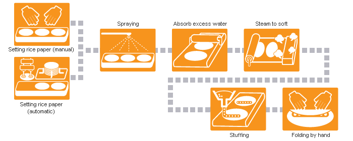 Awtomatikong rice paper steaming at stuffing extruding machine RPS-Series work flow